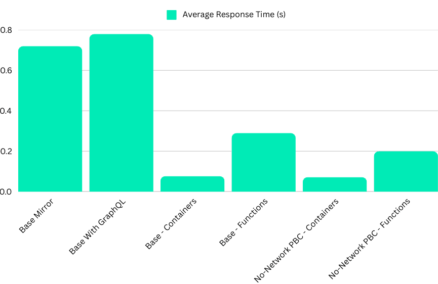 Peformance Overview Study
